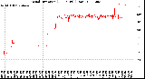 Milwaukee Weather Wind Direction<br>(24 Hours) (Raw)