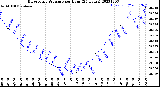 Milwaukee Weather Barometric Pressure<br>per Hour<br>(24 Hours)