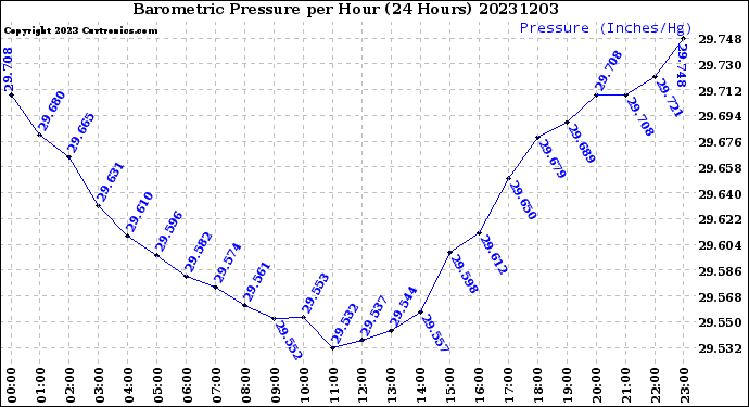 Milwaukee Weather Barometric Pressure<br>per Hour<br>(24 Hours)