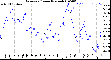 Milwaukee Weather Barometric Pressure<br>Daily High