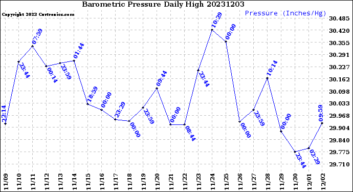 Milwaukee Weather Barometric Pressure<br>Daily High