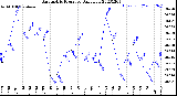 Milwaukee Weather Barometric Pressure<br>Daily Low