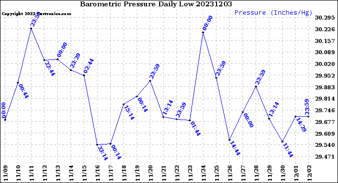 Milwaukee Weather Barometric Pressure<br>Daily Low