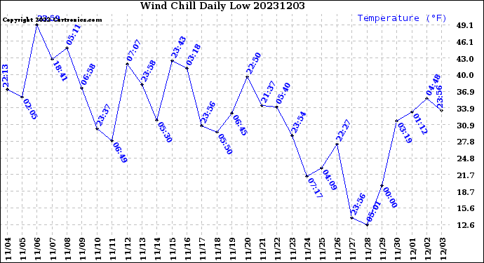 Milwaukee Weather Wind Chill<br>Daily Low