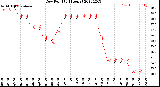 Milwaukee Weather Dew Point<br>(24 Hours)