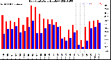 Milwaukee Weather Dew Point<br>Daily High/Low