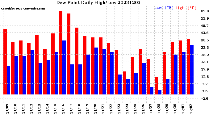 Milwaukee Weather Dew Point<br>Daily High/Low