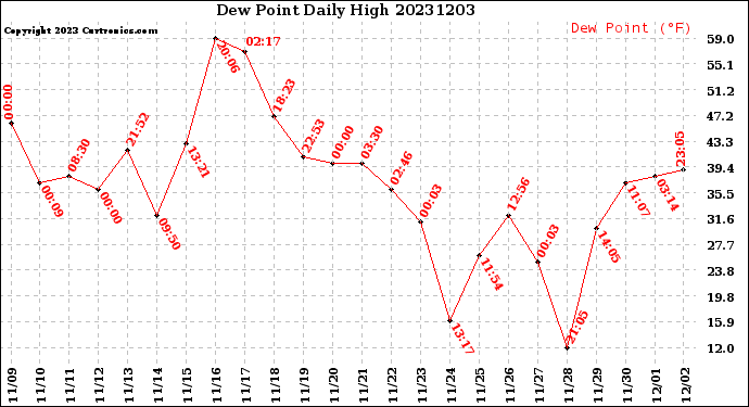 Milwaukee Weather Dew Point<br>Daily High