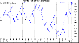 Milwaukee Weather Dew Point<br>Daily Low