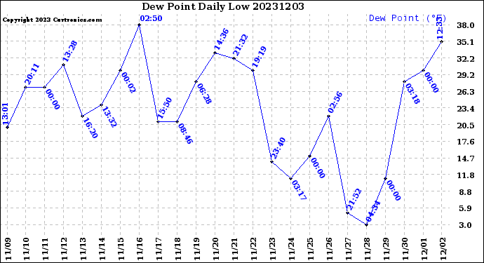 Milwaukee Weather Dew Point<br>Daily Low