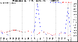 Milwaukee Weather Evapotranspiration<br>vs Rain per Day<br>(Inches)