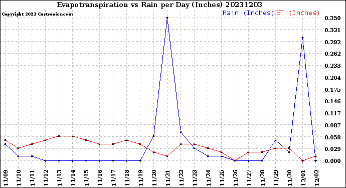 Milwaukee Weather Evapotranspiration<br>vs Rain per Day<br>(Inches)