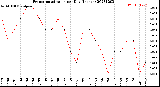 Milwaukee Weather Evapotranspiration<br>per Day (Inches)