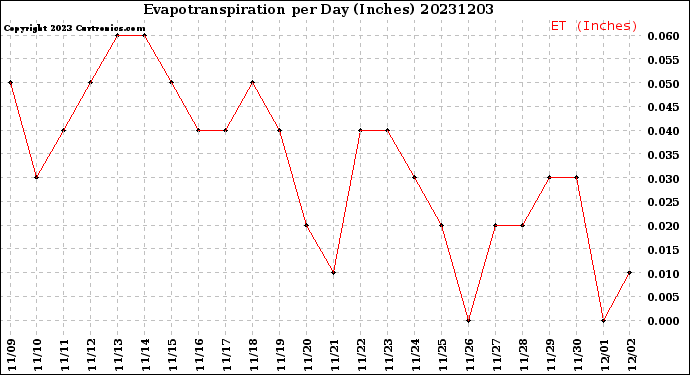 Milwaukee Weather Evapotranspiration<br>per Day (Inches)