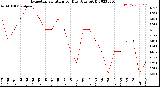 Milwaukee Weather Evapotranspiration<br>per Day (Ozs sq/ft)