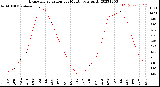 Milwaukee Weather Evapotranspiration<br>per Month (qts sq/ft)