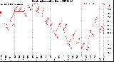 Milwaukee Weather Heat Index<br>Daily High