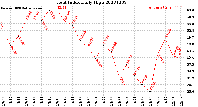 Milwaukee Weather Heat Index<br>Daily High