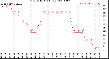 Milwaukee Weather Heat Index<br>(24 Hours)