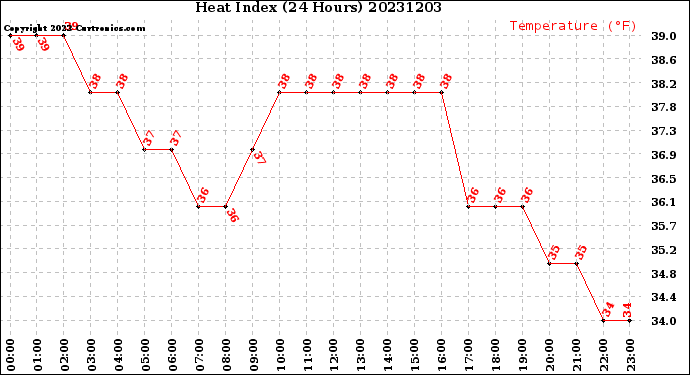 Milwaukee Weather Heat Index<br>(24 Hours)