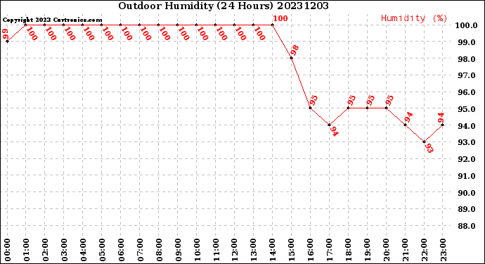 Milwaukee Weather Outdoor Humidity<br>(24 Hours)