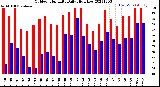 Milwaukee Weather Outdoor Humidity<br>Daily High/Low