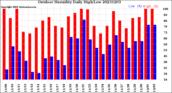 Milwaukee Weather Outdoor Humidity<br>Daily High/Low