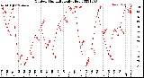 Milwaukee Weather Outdoor Humidity<br>Daily High