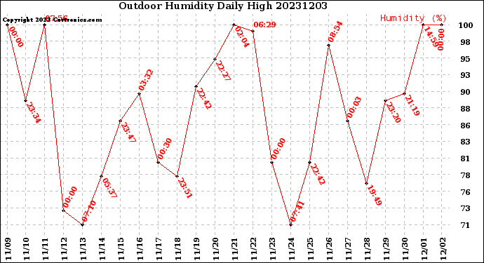 Milwaukee Weather Outdoor Humidity<br>Daily High