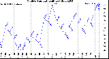 Milwaukee Weather Outdoor Humidity<br>Daily Low