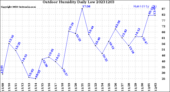 Milwaukee Weather Outdoor Humidity<br>Daily Low