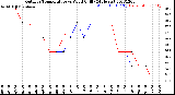 Milwaukee Weather Outdoor Temperature<br>vs Wind Chill<br>(24 Hours)