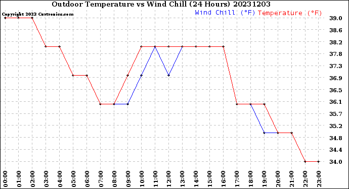 Milwaukee Weather Outdoor Temperature<br>vs Wind Chill<br>(24 Hours)