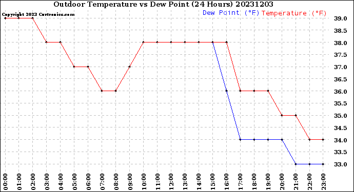 Milwaukee Weather Outdoor Temperature<br>vs Dew Point<br>(24 Hours)