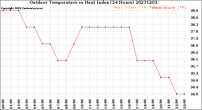 Milwaukee Weather Outdoor Temperature<br>vs Heat Index<br>(24 Hours)