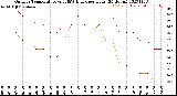 Milwaukee Weather Outdoor Temperature<br>vs THSW Index<br>per Hour<br>(24 Hours)