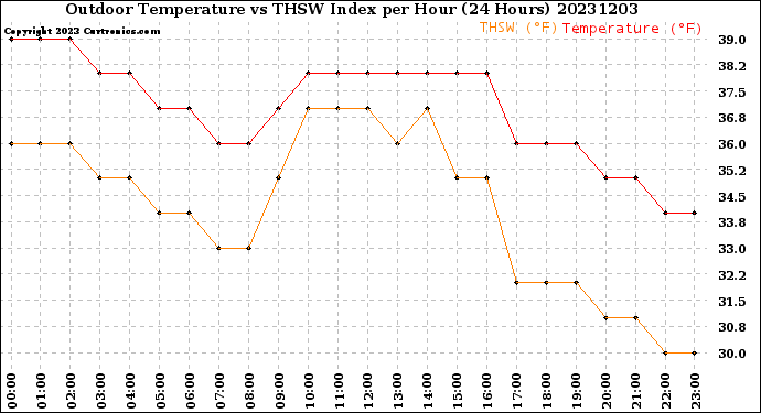 Milwaukee Weather Outdoor Temperature<br>vs THSW Index<br>per Hour<br>(24 Hours)