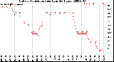 Milwaukee Weather Outdoor Temperature<br>per Hour<br>(24 Hours)