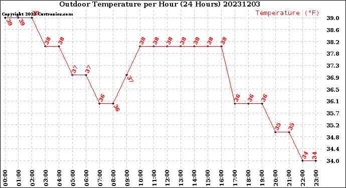 Milwaukee Weather Outdoor Temperature<br>per Hour<br>(24 Hours)