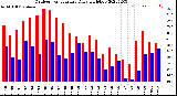 Milwaukee Weather Outdoor Temperature<br>Daily High/Low