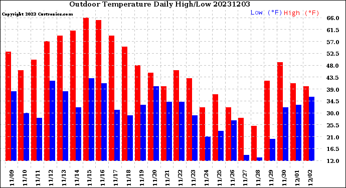 Milwaukee Weather Outdoor Temperature<br>Daily High/Low