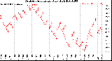 Milwaukee Weather Outdoor Temperature<br>Daily High