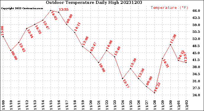 Milwaukee Weather Outdoor Temperature<br>Daily High