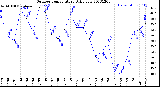 Milwaukee Weather Outdoor Temperature<br>Daily Low