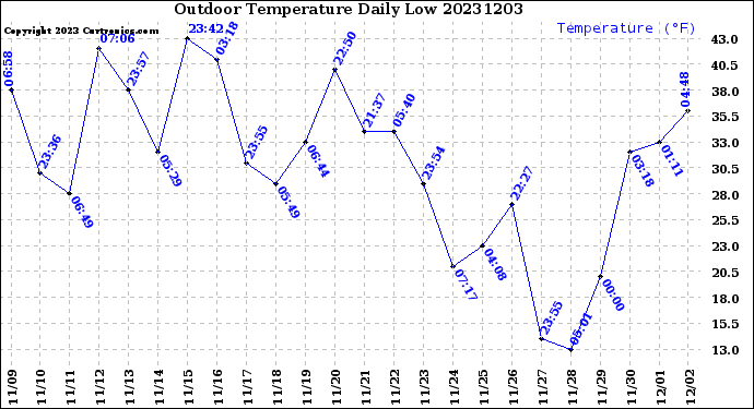 Milwaukee Weather Outdoor Temperature<br>Daily Low