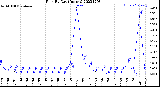 Milwaukee Weather Rain<br>By Day<br>(Inches)