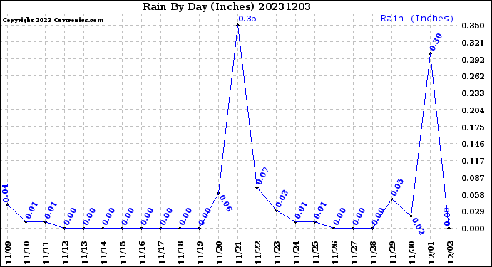 Milwaukee Weather Rain<br>By Day<br>(Inches)