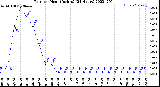 Milwaukee Weather Rain<br>per Hour<br>(Inches)<br>(24 Hours)