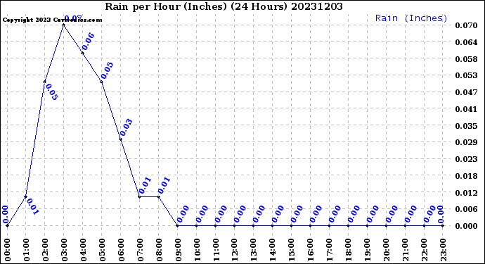 Milwaukee Weather Rain<br>per Hour<br>(Inches)<br>(24 Hours)