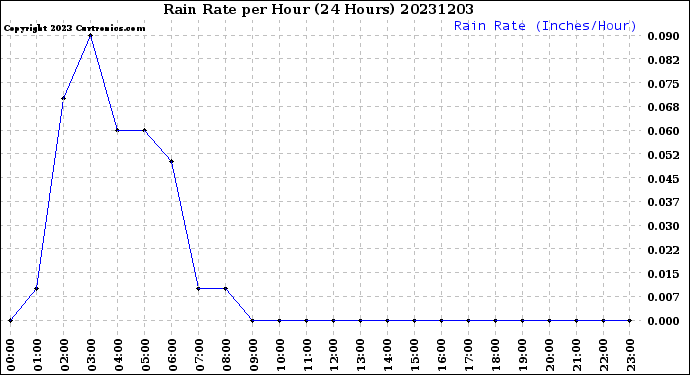 Milwaukee Weather Rain Rate<br>per Hour<br>(24 Hours)